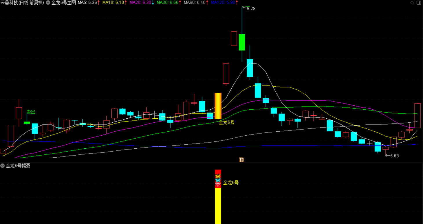 【通达信】金龙6号套装指标公式{主图/副图/选股}主升浪拐点 /主升浪启动/连续拉升 