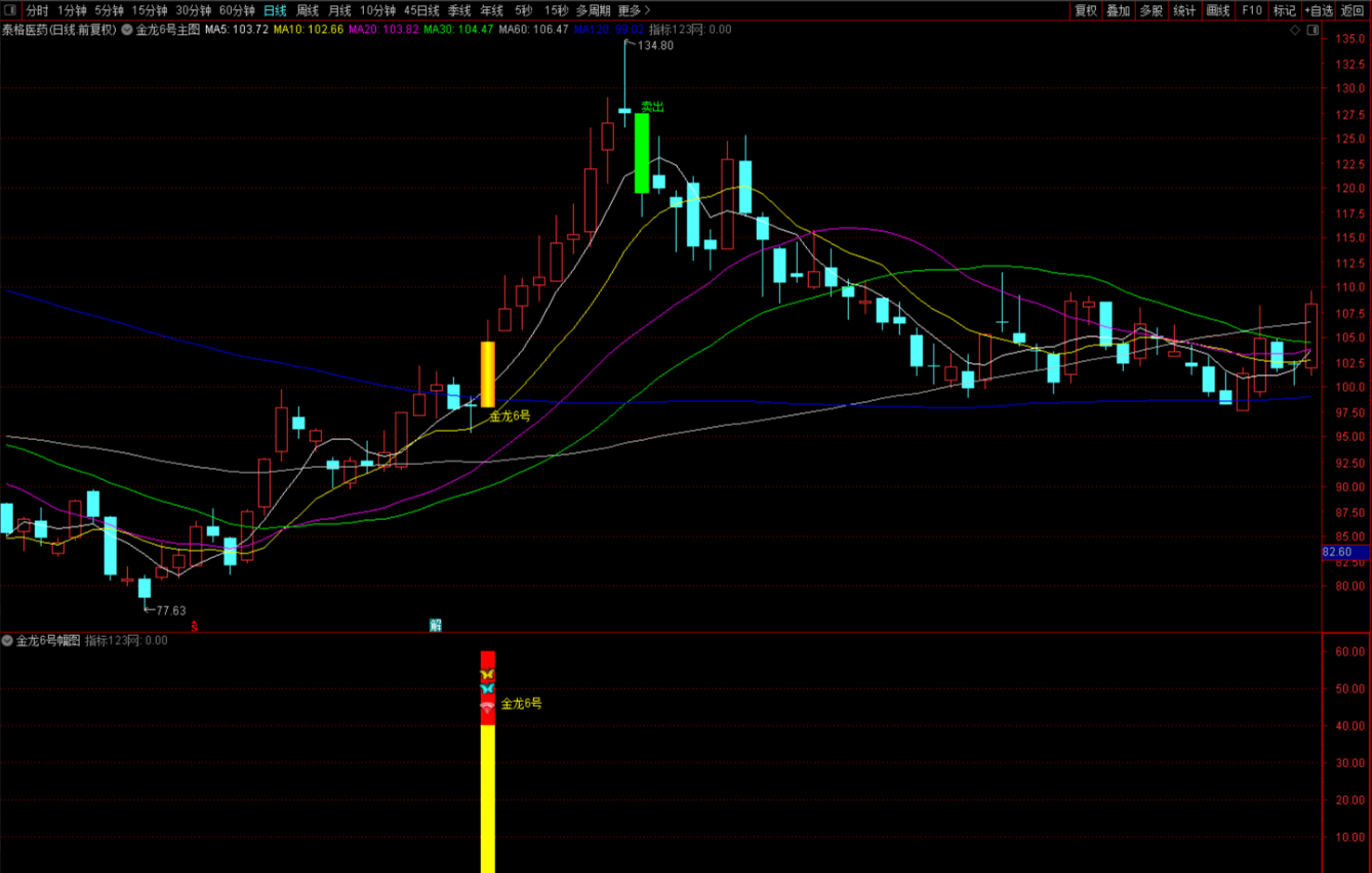 【通达信】金龙6号套装指标公式{主图/副图/选股}主升浪拐点 /主升浪启动/连续拉升 