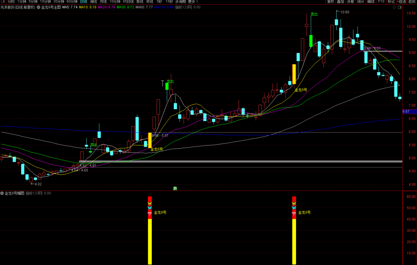 【通达信】金龙6号套装指标公式{主图/副图/选股}主升浪拐点 /主升浪启动/连续拉升 