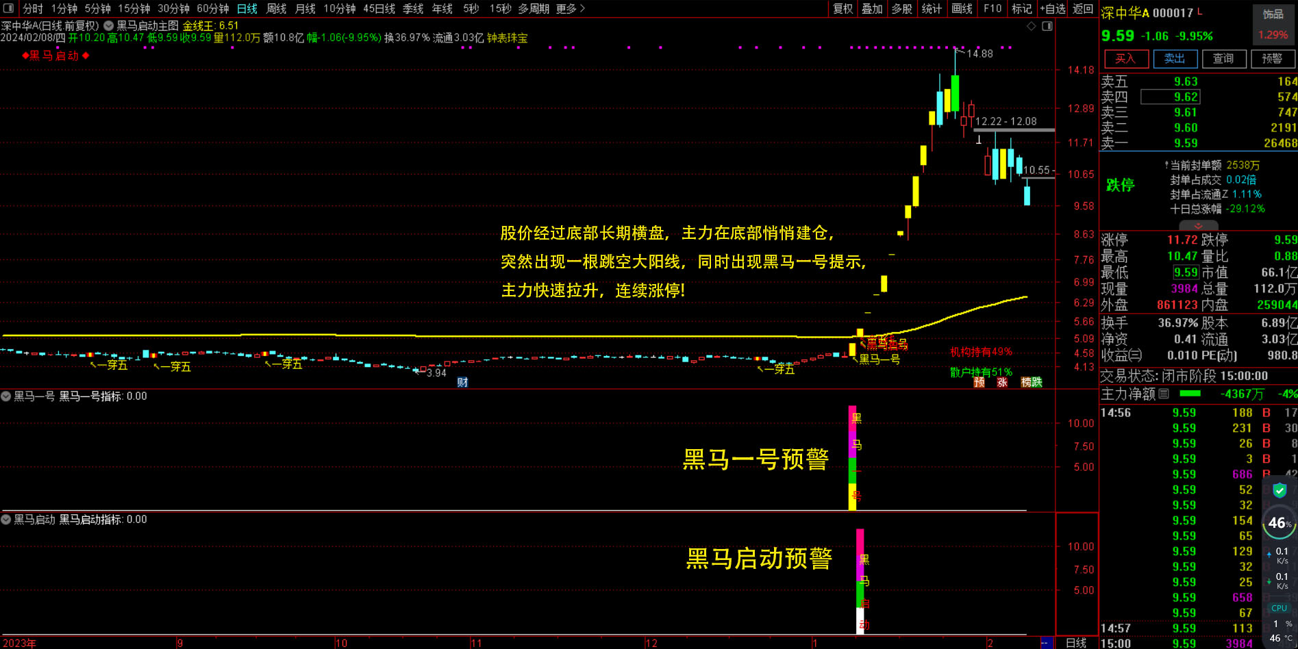 猎黑马决策股票炒股指标 主升浪战法 短线涨停（1主+2副+2选）