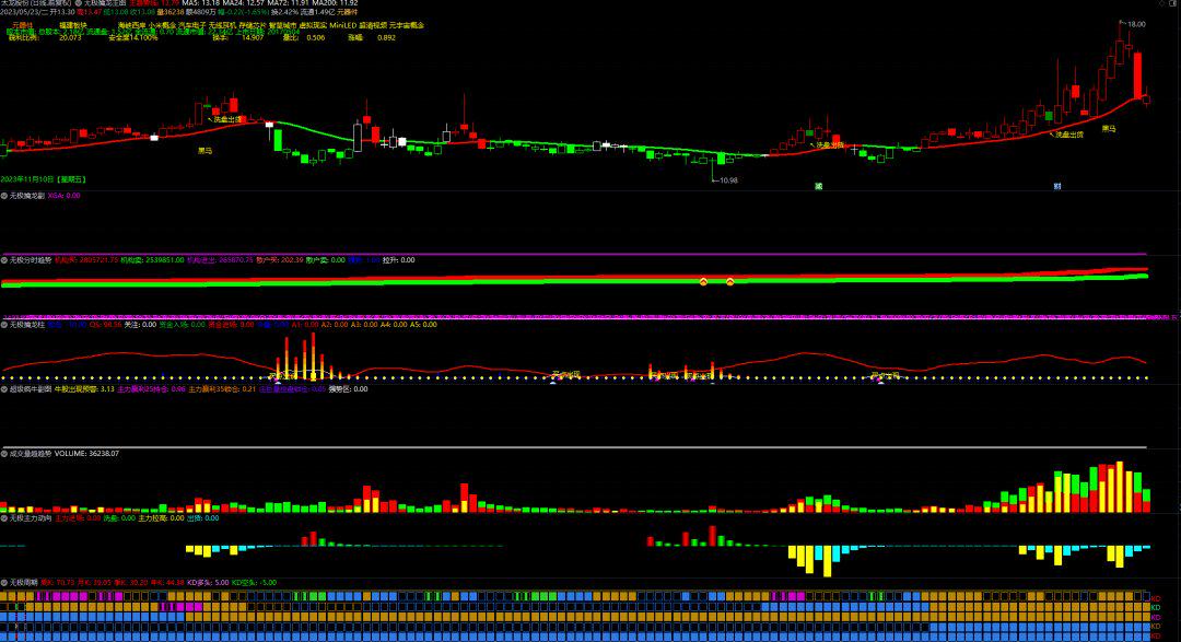 【无极擒龙+尾盘短线王+无极分时】1主3选11副指标源码+优化版