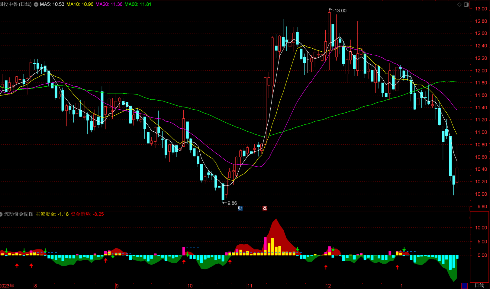 流动资金提示 通达信必涨趋势量柱提示多空指标副图 无未来 源码