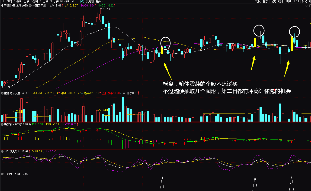 一阳穿三线战法优化增强版: 适合于所有市场行情