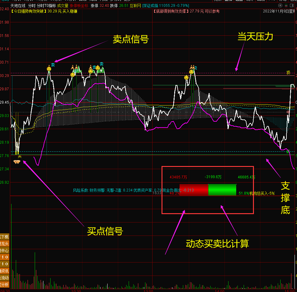 【分时指标】通达信股票做T指标公式分时买卖逃顶抄底股票指标