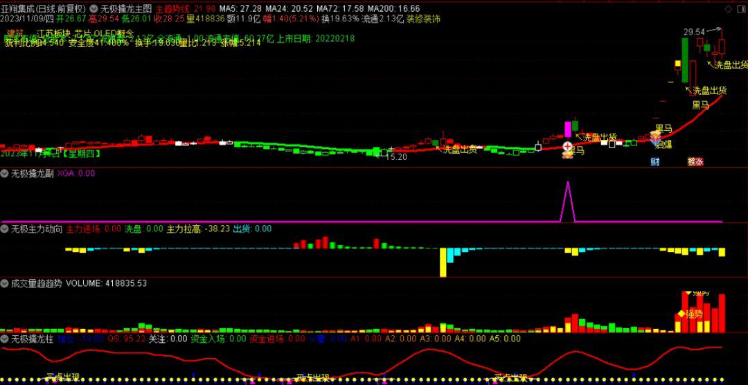 【无极擒龙+尾盘短线王+无极分时】1主3选11副指标源码+优化版