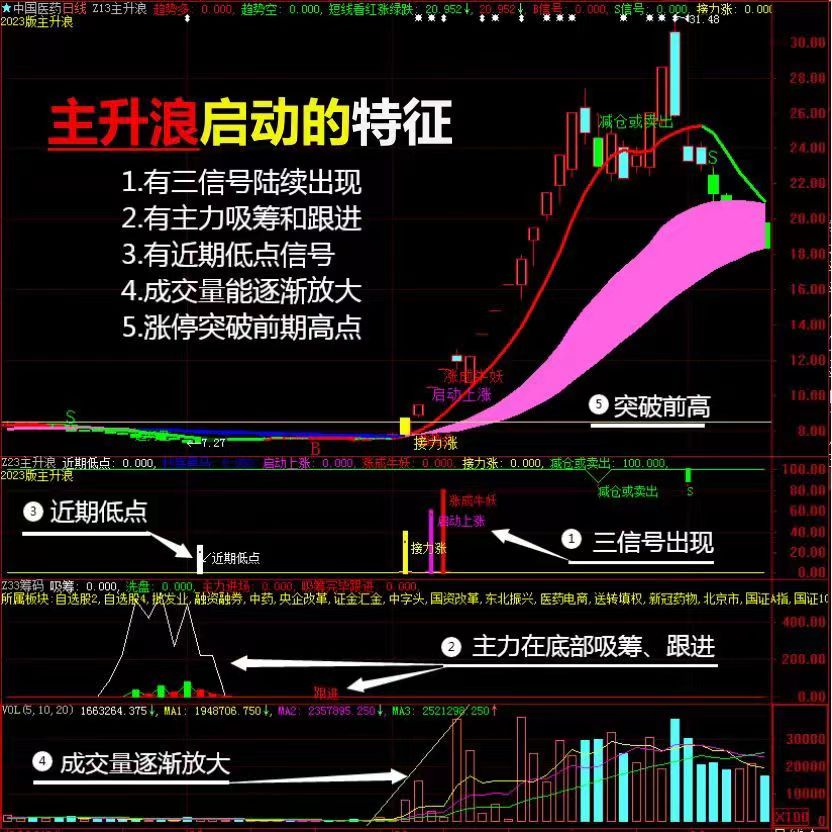 【主升浪启动】新版套装