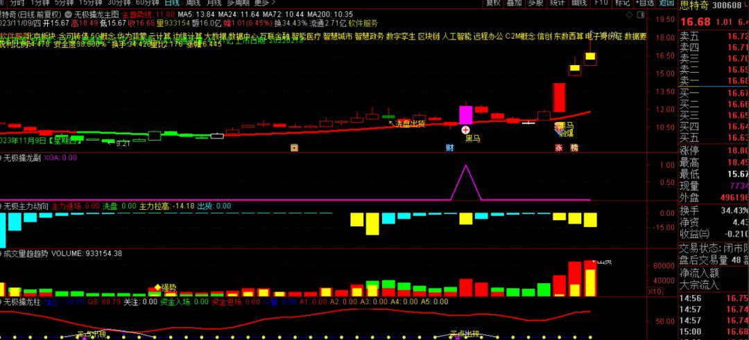 【无极擒龙+尾盘短线王+无极分时】1主3选11副指标源码+优化版