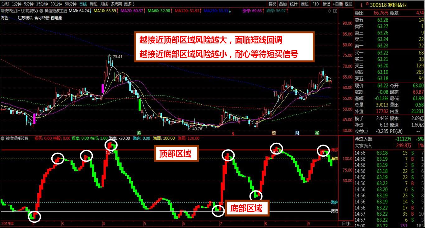 神渔短线波段套装