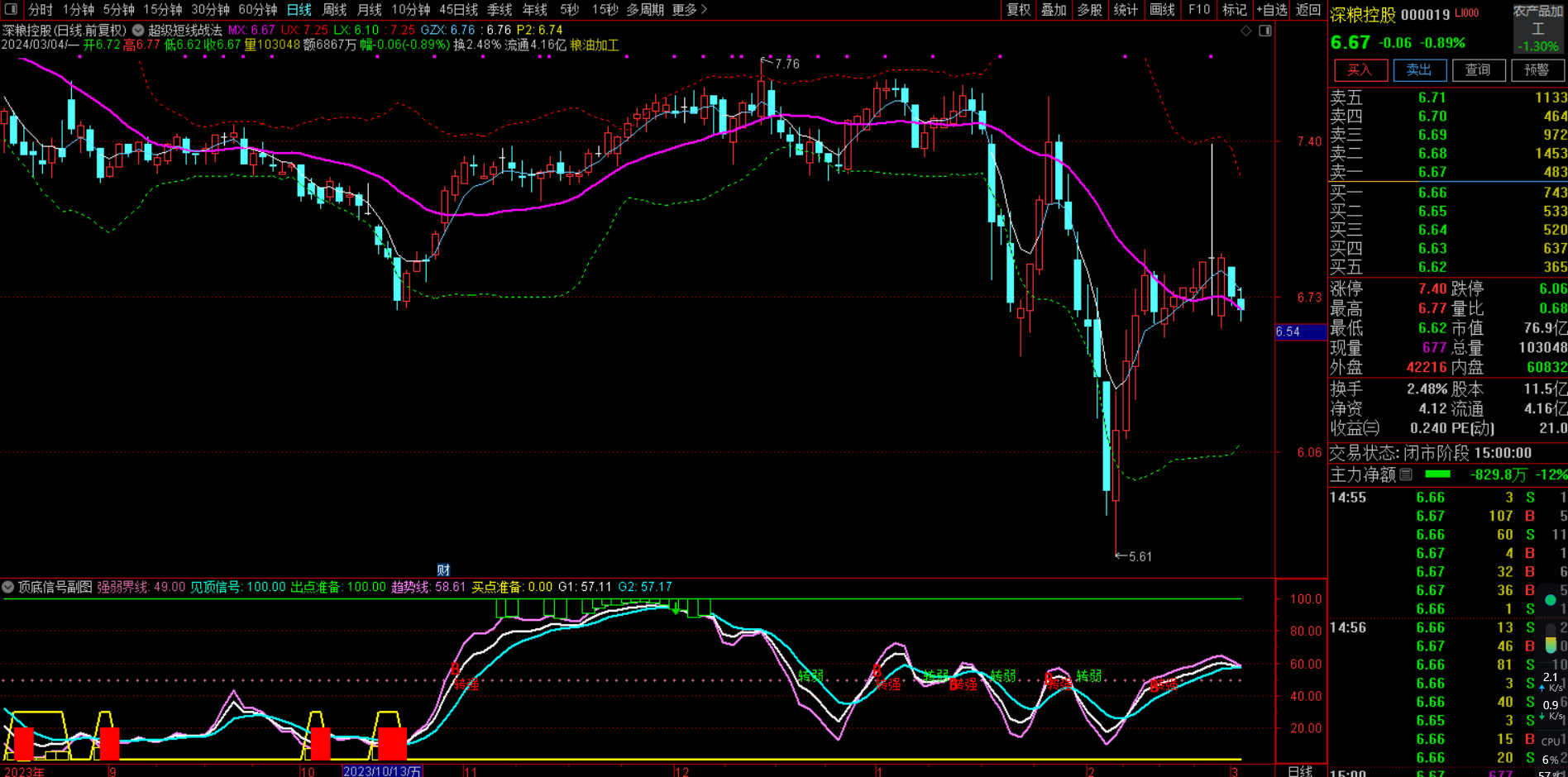 强弱界线顶底信号 通达信买卖点明确提示 指标公式 副图 无未来 源码