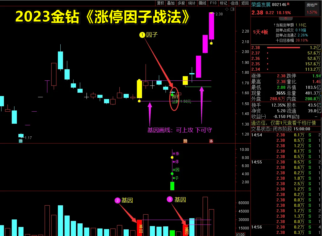 【2023涨停因子】全套指标+源码 1主+3副+4选