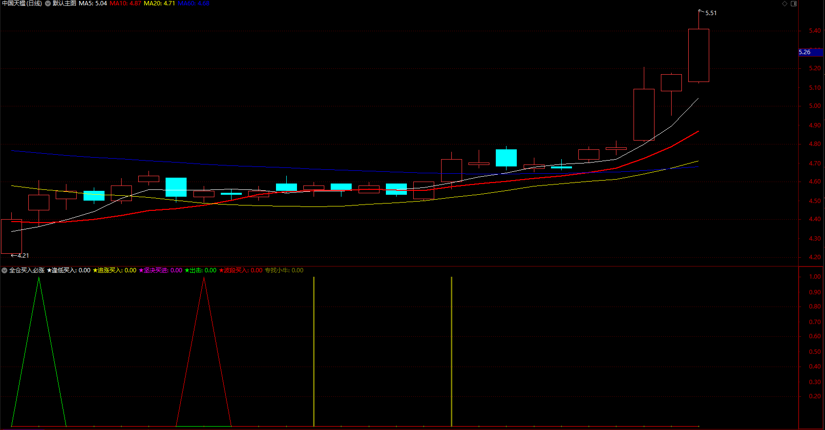 通达信超爽全仓买入指标 各色信号线提示极佳操盘公式 无未来 源码 1副