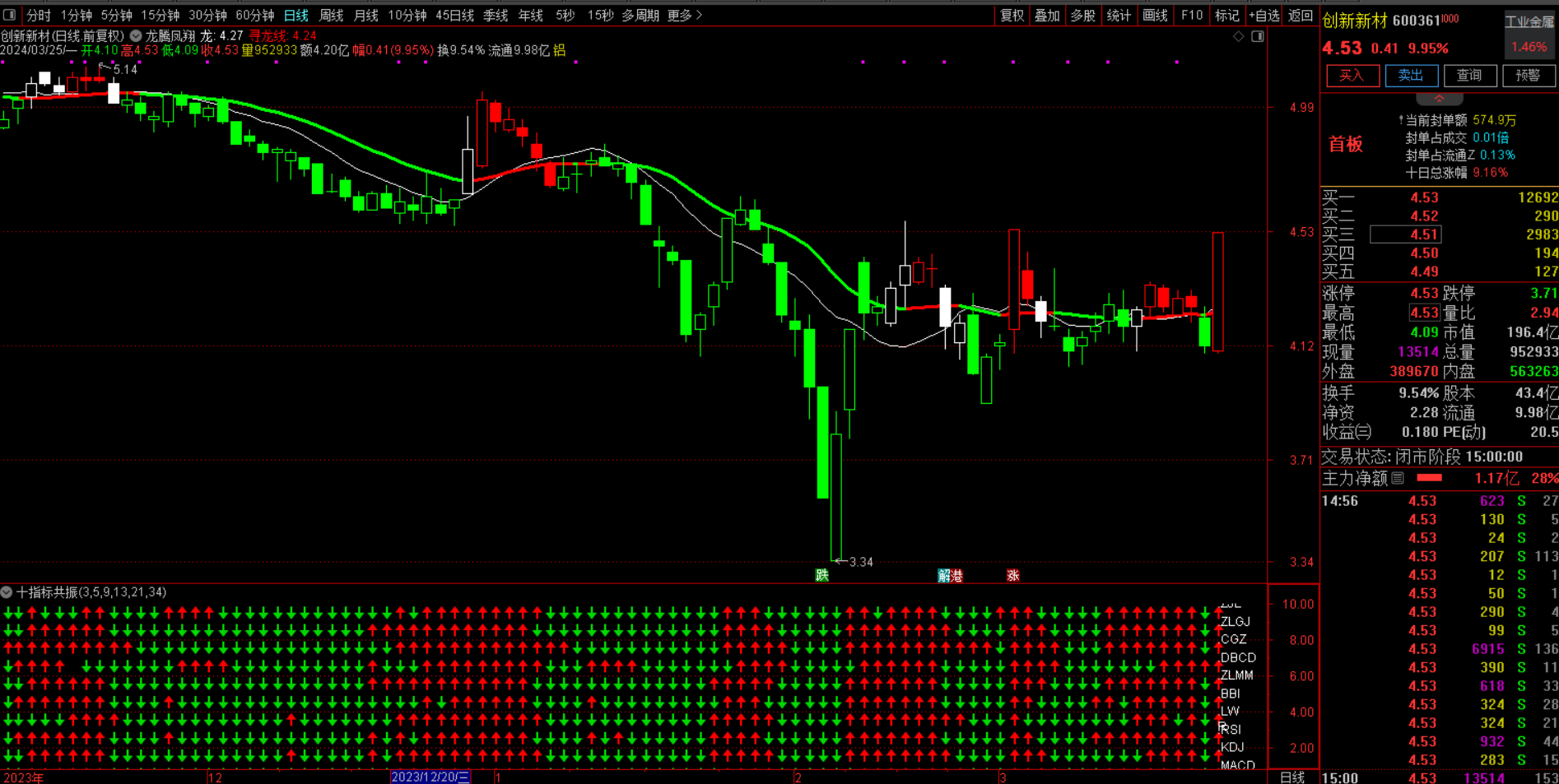 【十指标共振】通达信十指标共振十个指标金叉共振捕捉强势牛股 1副