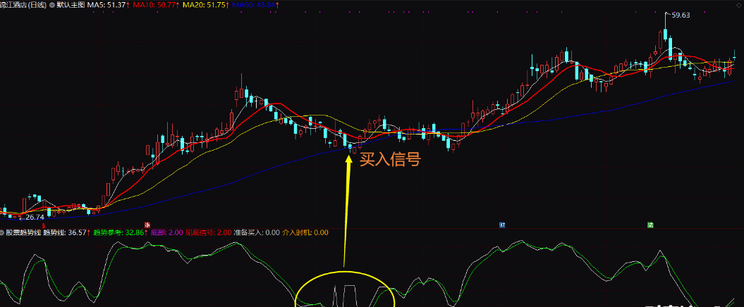 通达信自动画趋势线的指标 买入必涨 黄金趋势线指标选股公式 1副