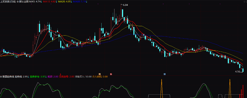 通达信自动画趋势线的指标 买入必涨 黄金趋势线指标选股公式 1副