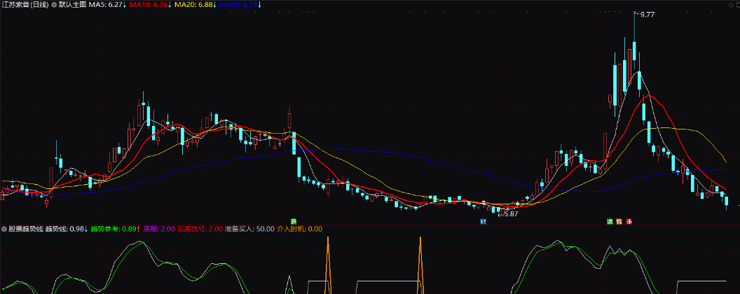 通达信自动画趋势线的指标 买入必涨 黄金趋势线指标选股公式 1副