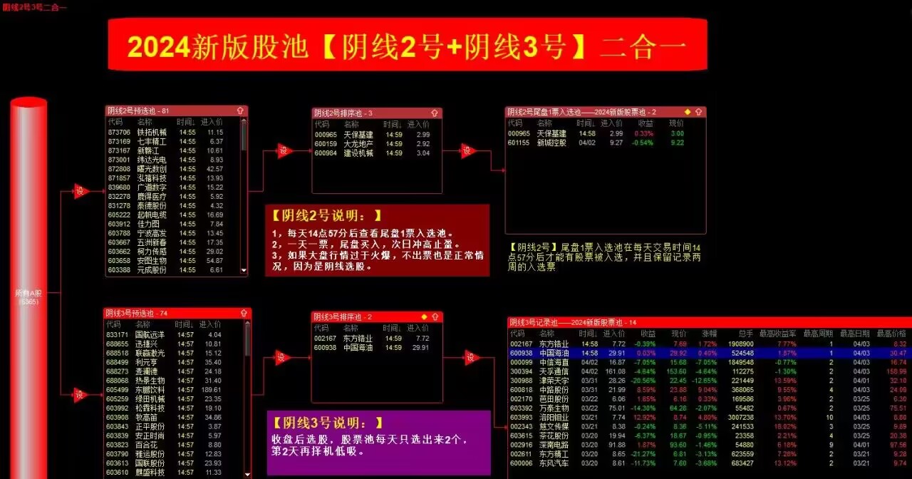 阴线2号、阴线3号二合一，2024新版股票池，股票池选股，每天2个，收盘后选股，第2天低吸