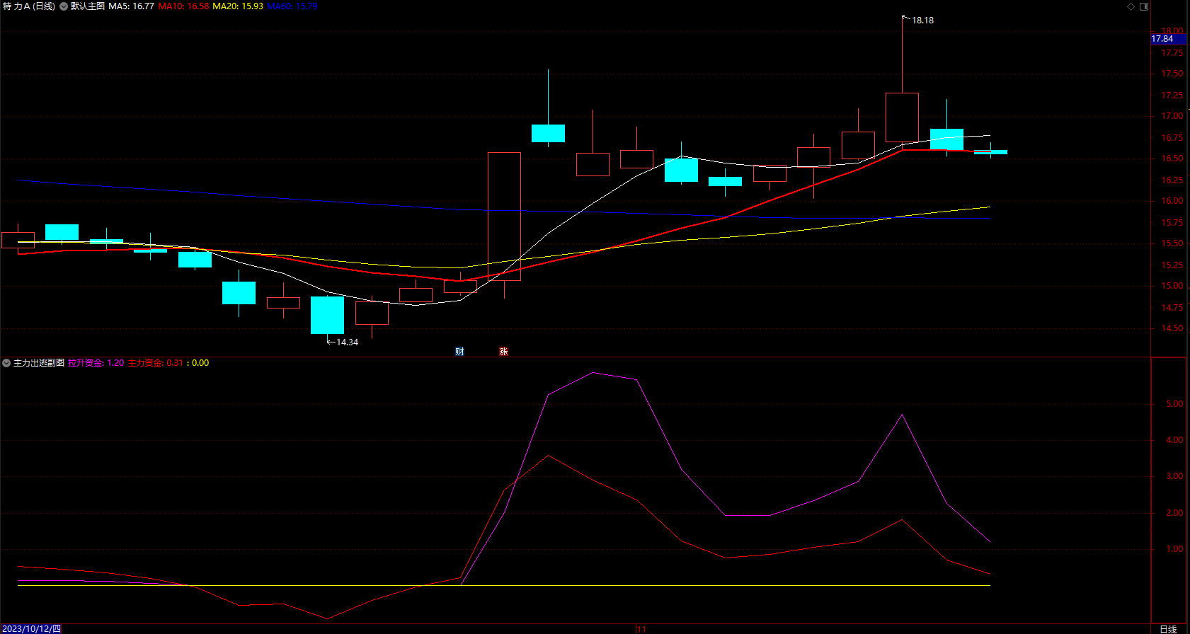 顶级主力监测指标 通达信主力出逃公式 1副