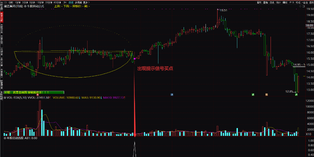 牛股启动公式 跟庄吃面主图及选股公式 牛股启动特征详解