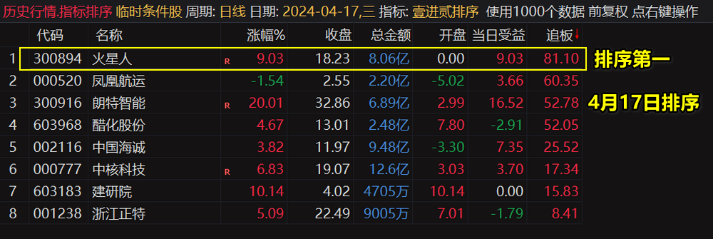 通达信金钻《首板金牛一进二》套装指标，每天一支，大道至简！1主+1副+1选+1排序