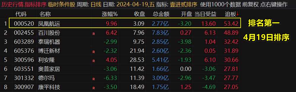 通达信金钻《首板金牛一进二》套装指标，每天一支，大道至简！1主+1副+1选+1排序