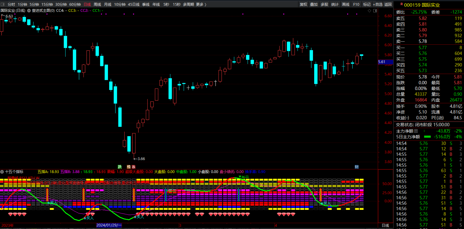 十五指标共振副图指标 1副