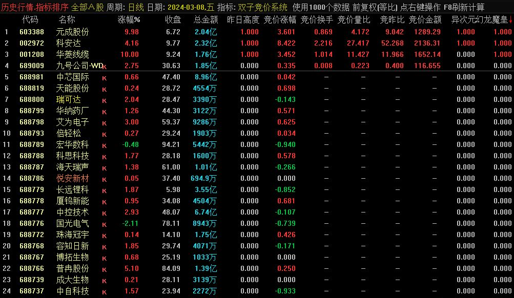 通达信双子竞价系统 1副+1选