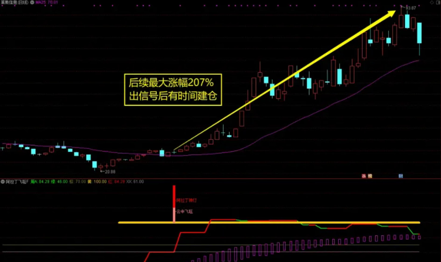 阿拉丁飞天魔毯极品波段通达信电脑版指标1副+1选