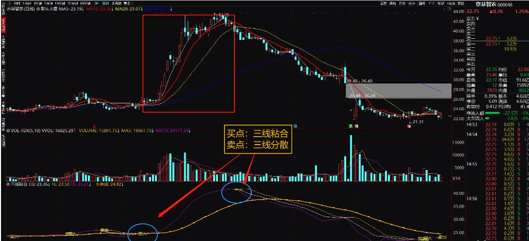 【精品】三线粘合波段交易一个指标就够了