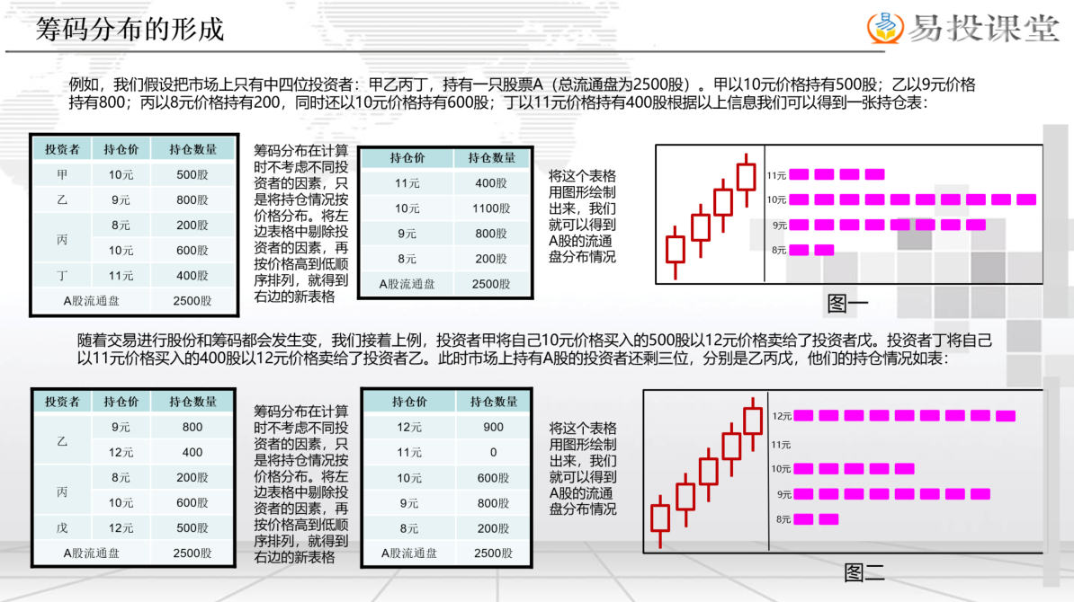 筹码分布指标加教程 【PPT+视频教程+指标】