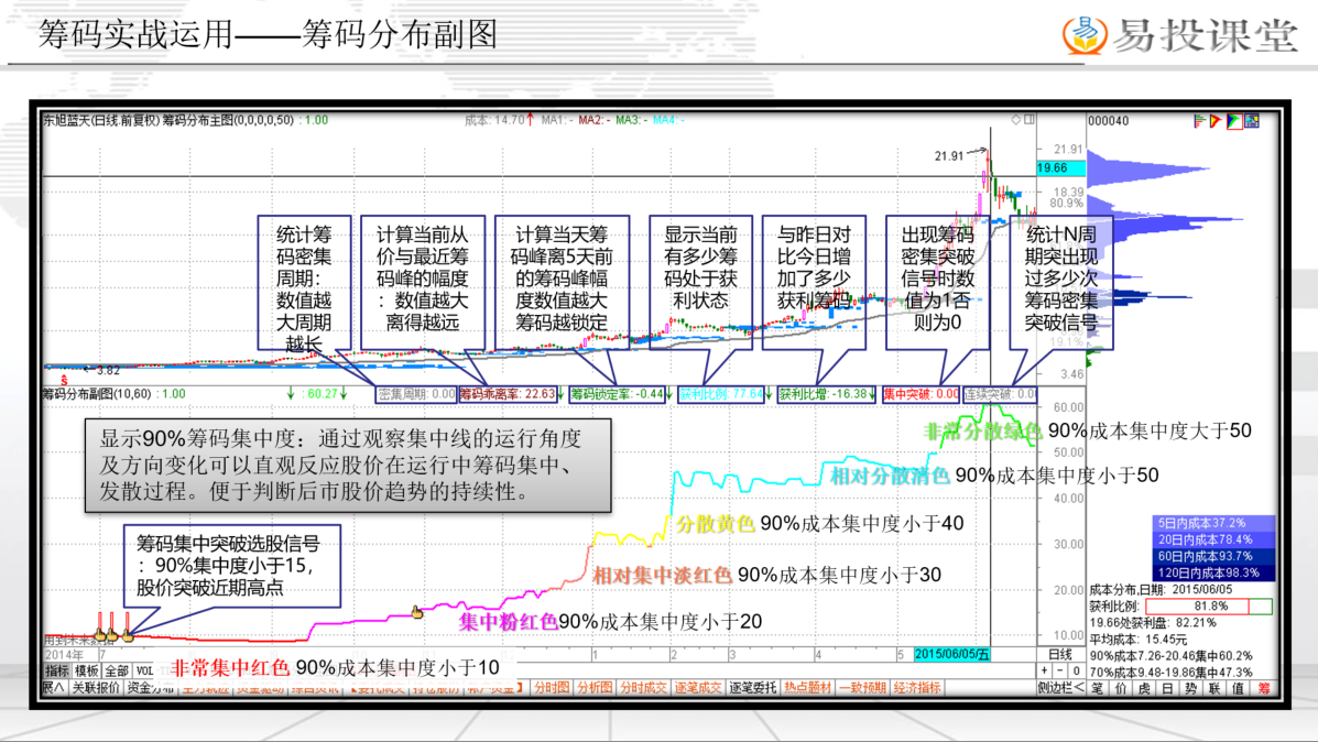 筹码分布指标加教程 【PPT+视频教程+指标】