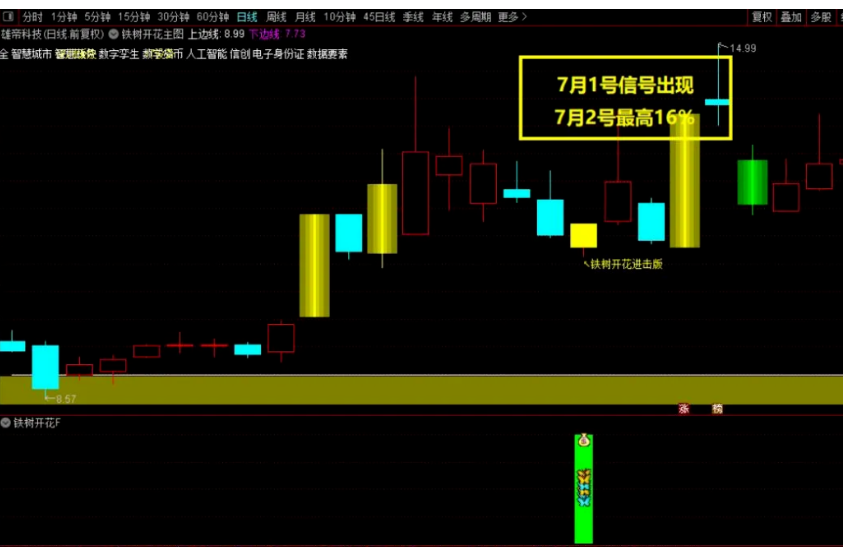 铁树开花进击版尾盘高胜率今买明卖指标手机通用1主+2副+1选