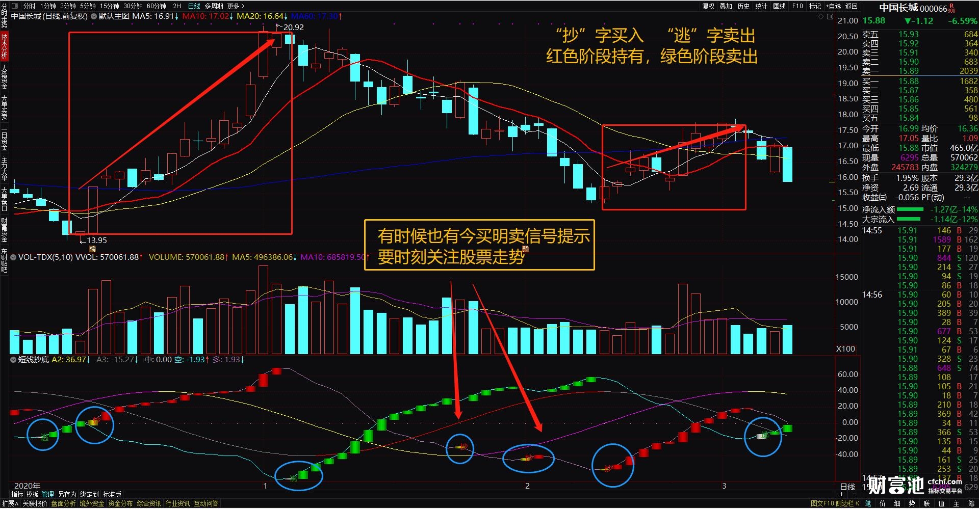 短线抄底 通达信指标公式 副图 源码 无加密 无未来