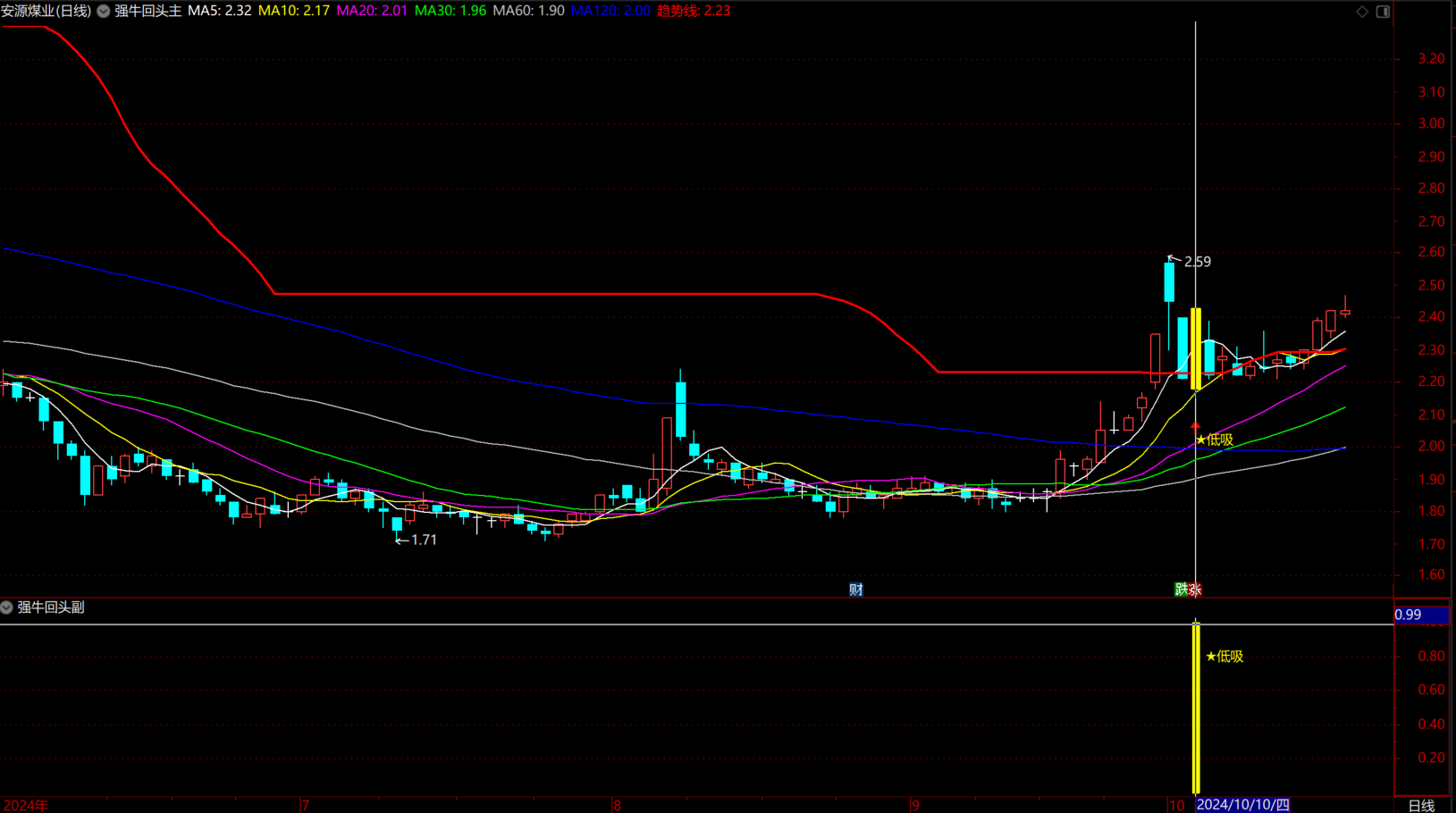 强势牛股回头低吸【强牛回头】副图/主图/选股