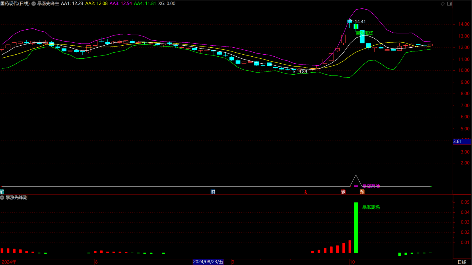通达信【暴涨先锋】主副图/选股指标 清晰进场离场信号 手机电脑通用 源码无未来