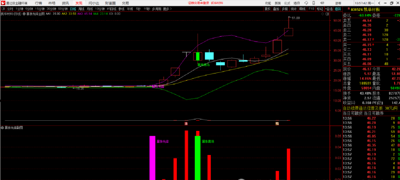 通达信【暴涨先锋】主副图/选股指标 清晰进场离场信号 手机电脑通用 源码无未来