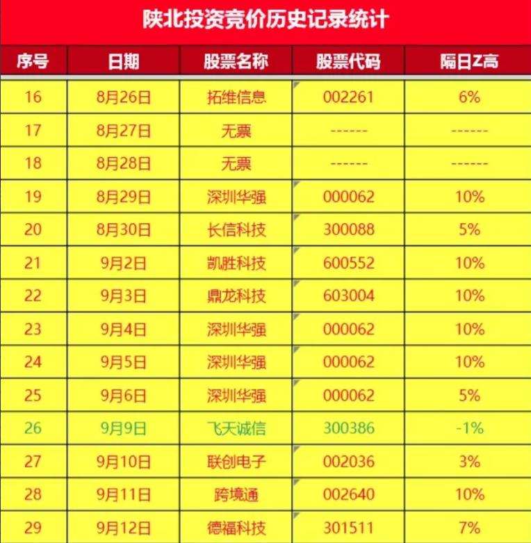 通达信【陕北抄家】指标，副图、选股，竞价副图排序和选股，可用于早盘竞价排序或者竞价预警选股，不可回测历史，选股手机电脑通达信通用