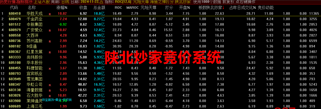 通达信【陕北抄家】指标，副图、选股，竞价副图排序和选股，可用于早盘竞价排序或者竞价预警选股，不可回测历史，选股手机电脑通达信通用