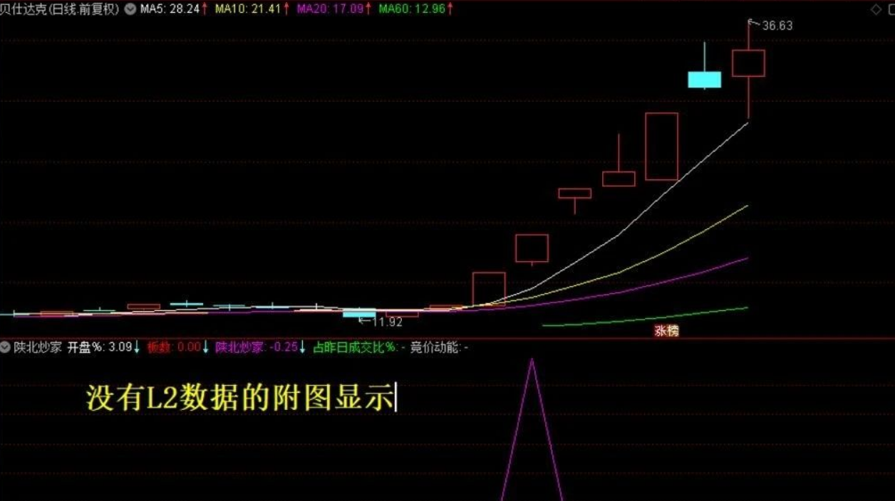 通达信【陕北抄家】指标，副图、选股，竞价副图排序和选股，可用于早盘竞价排序或者竞价预警选股，不可回测历史，选股手机电脑通达信通用