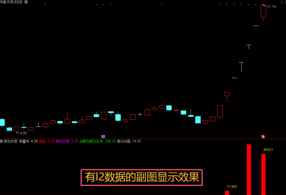 通达信【陕北抄家】指标，副图、选股，竞价副图排序和选股，可用于早盘竞价排序或者竞价预警选股，不可回测历史，选股手机电脑通达信通用