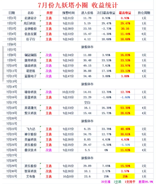 通达信【2025九妖塔】指标，主图、副图、选股，金钻指标，创业300专用捉首板策略，核心短线交易，盘中预警