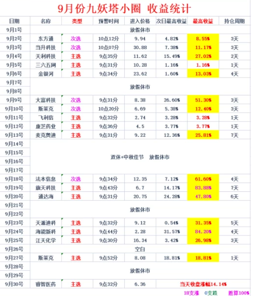 通达信【2025九妖塔】指标，主图、副图、选股，金钻指标，创业300专用捉首板策略，核心短线交易，盘中预警