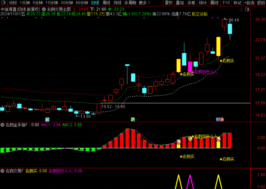 通达信《右侧交易回升介入套装》套装指标，主升浪思路包括追涨和低吸双信号1主+2副+2选