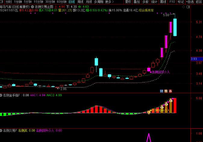 通达信《右侧交易回升介入套装》套装指标，主升浪思路包括追涨和低吸双信号1主+2副+2选