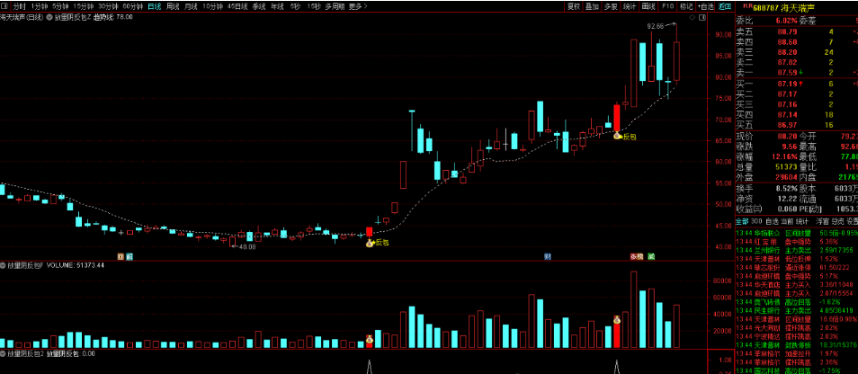 放量阴反包擒牛短线主升浪主图副图和选股指标 主力阴线反包新高捉牛妖信号准