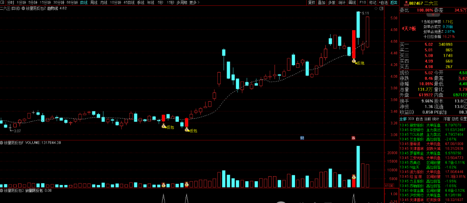 放量阴反包擒牛短线主升浪主图副图和选股指标 主力阴线反包新高捉牛妖信号准