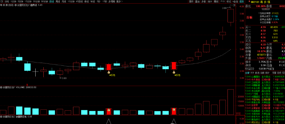 放量阴反包擒牛短线主升浪主图副图和选股指标 主力阴线反包新高捉牛妖信号准
