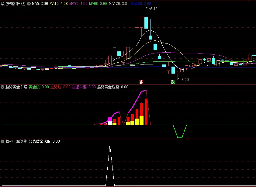 通达信【趋势黄金车道】副图/选股指标，能够准确地捕捉市场中的强势股票！最近抓住正丹、百川、艾艾、克来，源码