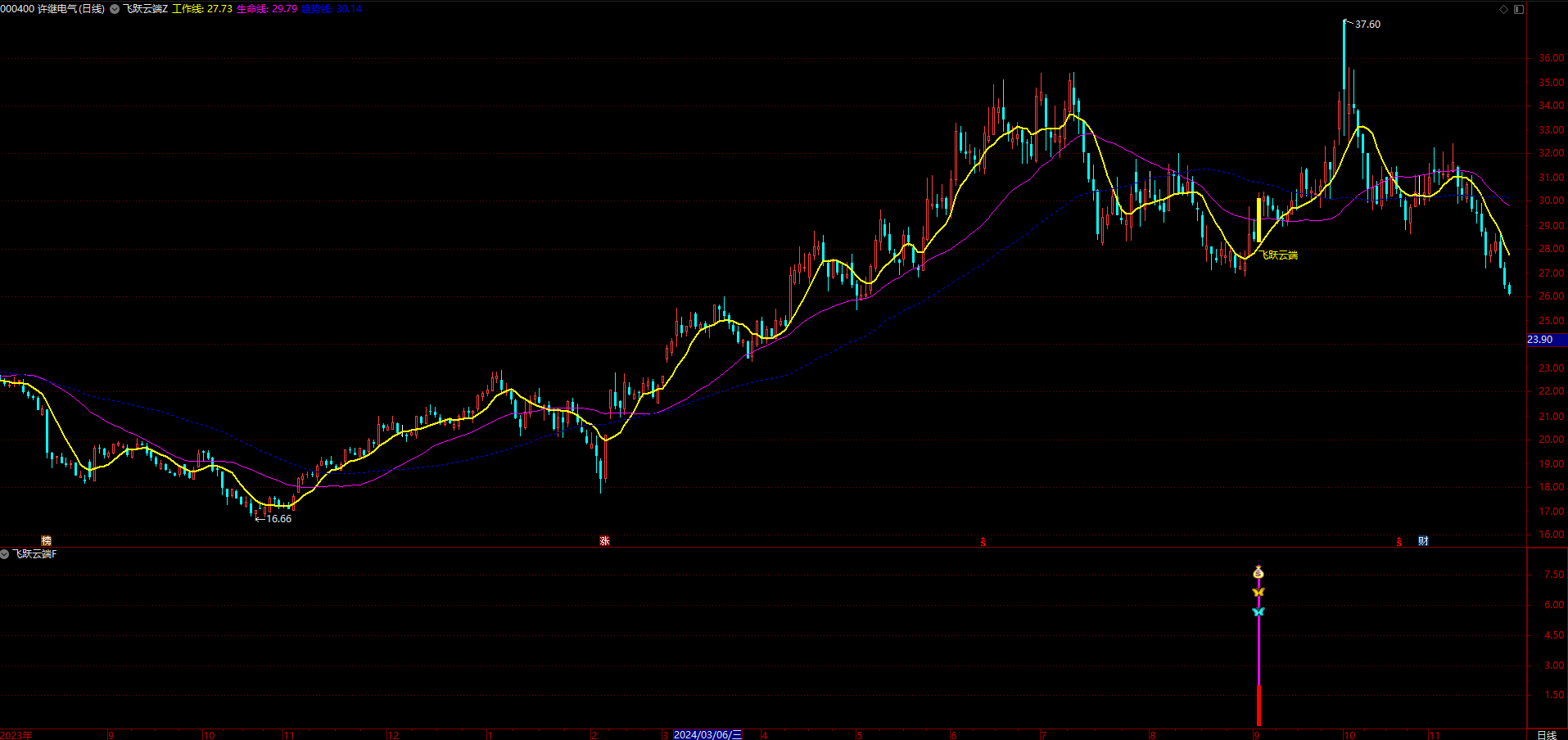 通达信【飞跃云端】指标，主图、副图、选股，底部反转右侧买入信号，高胜率，无未来函数，手机电脑通达信通用