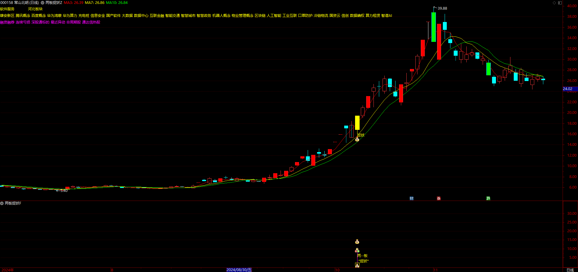 通达信【两板回调捉妖】指标，主图、副图、选股， 两板后抓妖股，可设预警，可选股，无未来函数，手机电脑通达信通用