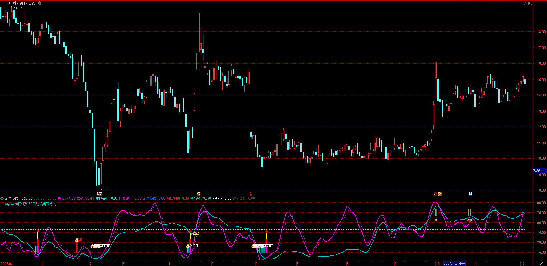 通达信【金坑反转】指标，副图、选股，主力挖坑反转信号、逃顶信号，无未来函数，手机电脑通达信通用